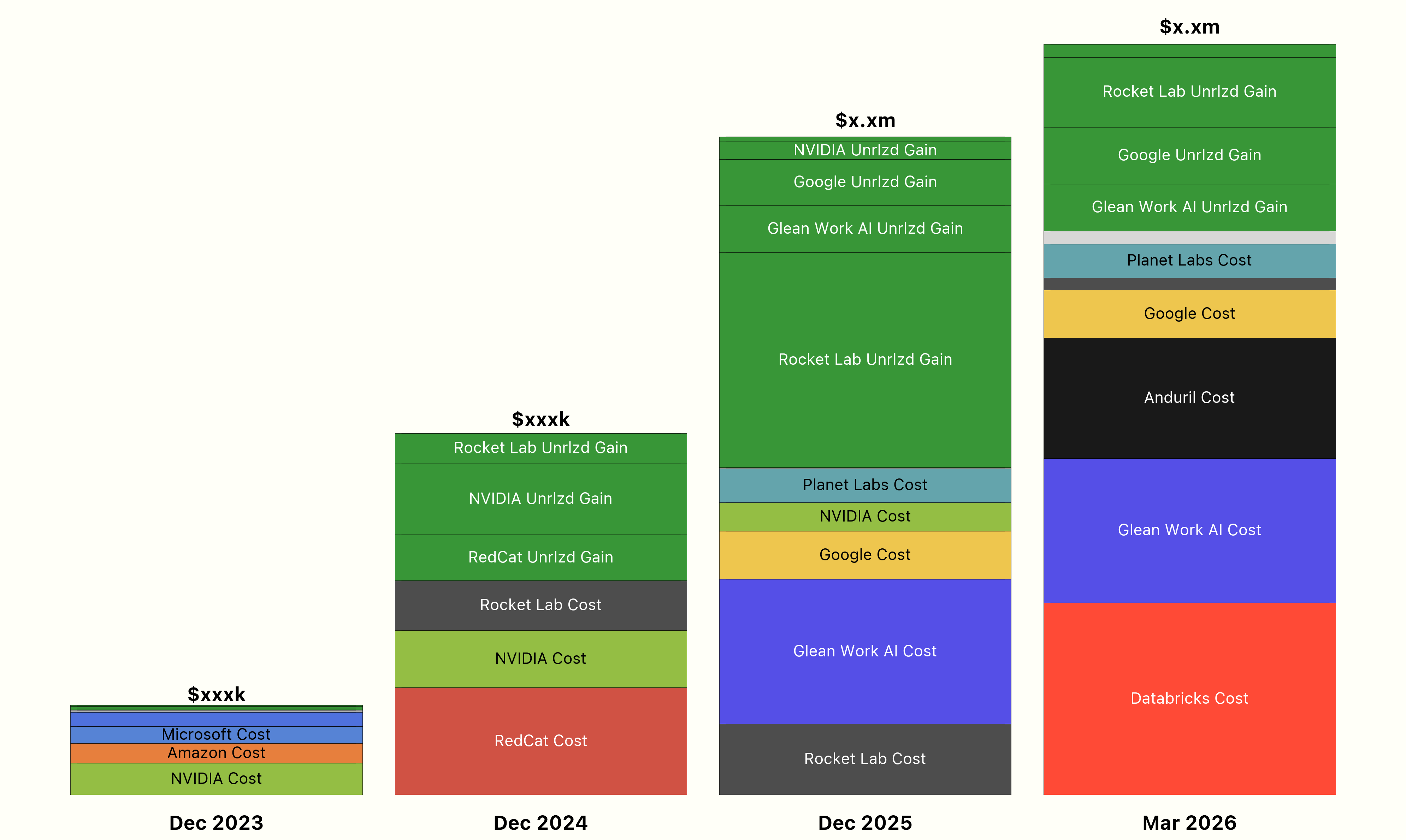 Portfolio composition over time